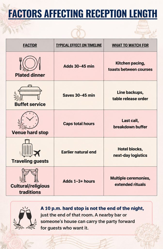 Chart detailing factors that influence wedding reception length.