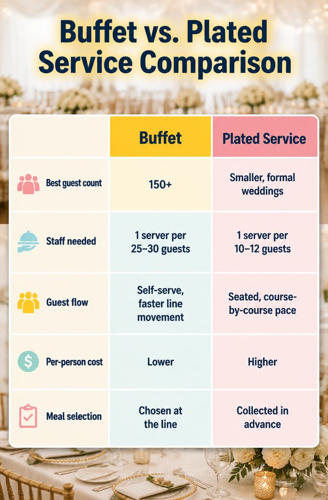 7 Best Wedding Food Ideas for 2026 Receptions 9 A chart comparing buffet service to plated service for weddings.